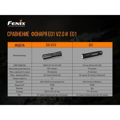 Ліхтар ручний Fenix E01 V2.0 блакитний — фото 13
