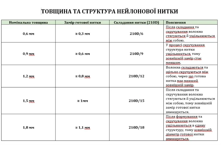 Таблиця розмірів Антидронова сітка основа 3*70, вічко 45мм, нитка 1.2 мм