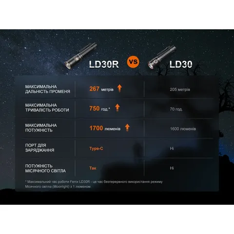 Ліхтар ручний Fenix LD30R — фото 16