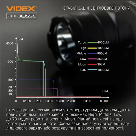 Портативний світлодіодний ліхтарик VIDEX VLF-A355C 4000Lm 5000K — фото 6